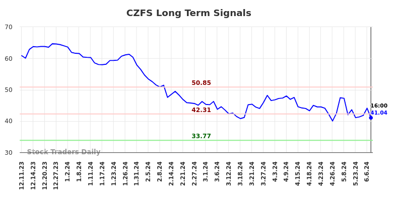 CZFS Long Term Analysis for June 10 2024