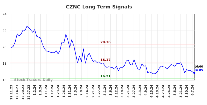 CZNC Long Term Analysis for June 10 2024