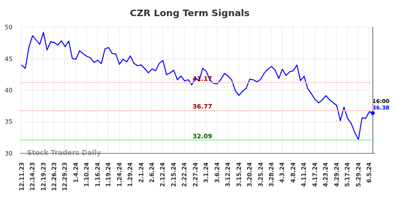 CZR Long Term Analysis for June 10 2024