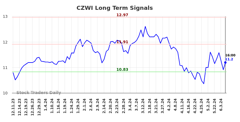 CZWI Long Term Analysis for June 10 2024