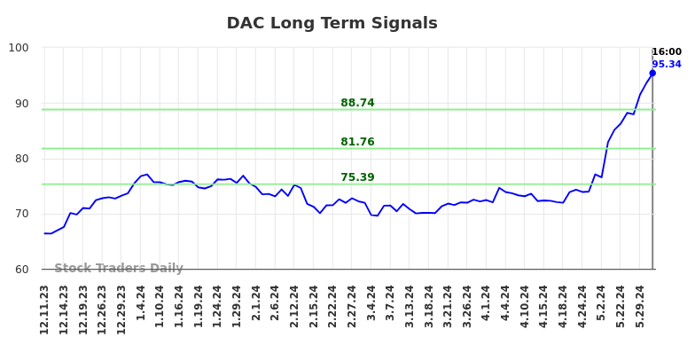 DAC Long Term Analysis for June 10 2024