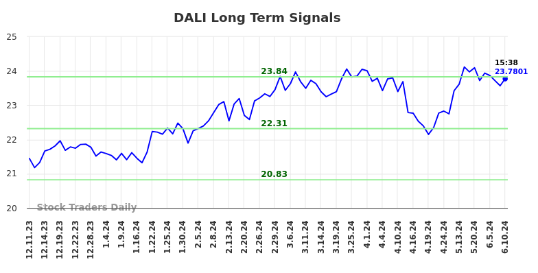 DALI Long Term Analysis for June 10 2024
