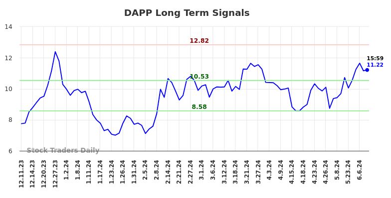 DAPP Long Term Analysis for June 10 2024