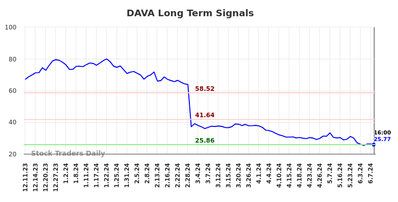 DAVA Long Term Analysis for June 10 2024