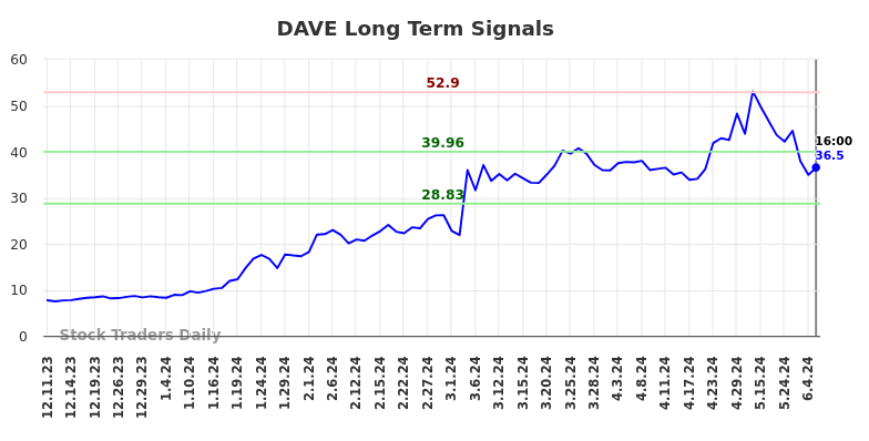 DAVE Long Term Analysis for June 10 2024