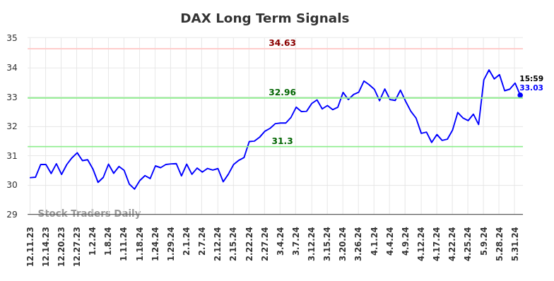 DAX Long Term Analysis for June 10 2024