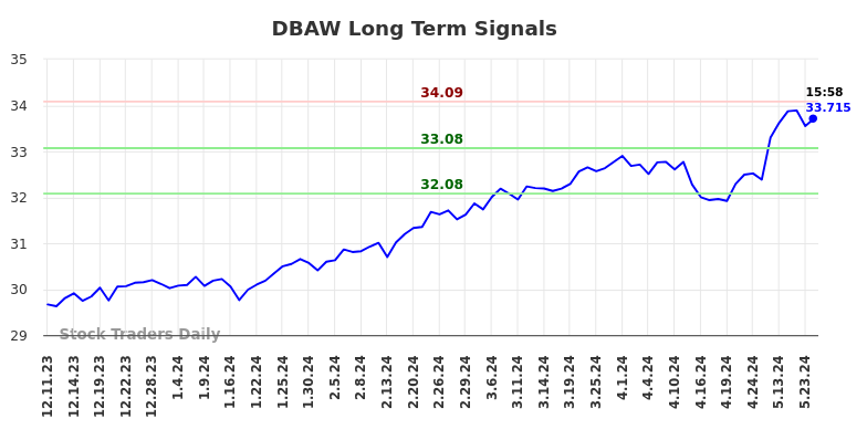 DBAW Long Term Analysis for June 10 2024