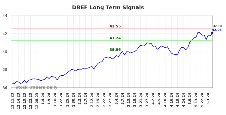 DBEF Long Term Analysis for June 10 2024
