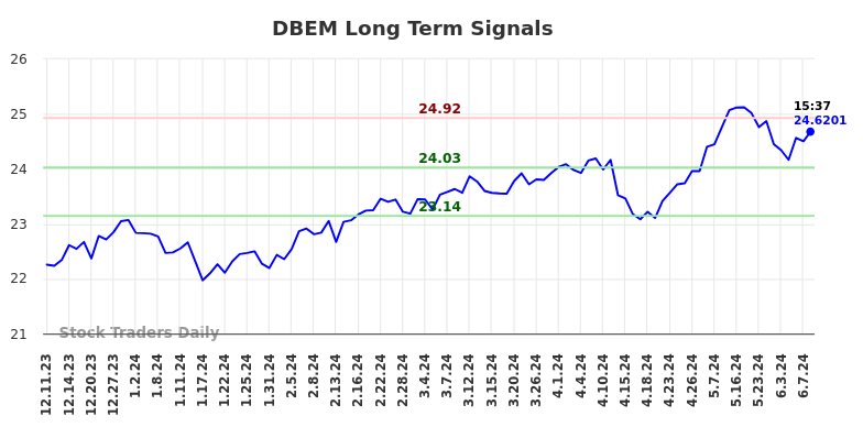 DBEM Long Term Analysis for June 10 2024