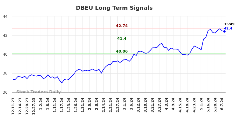 DBEU Long Term Analysis for June 10 2024