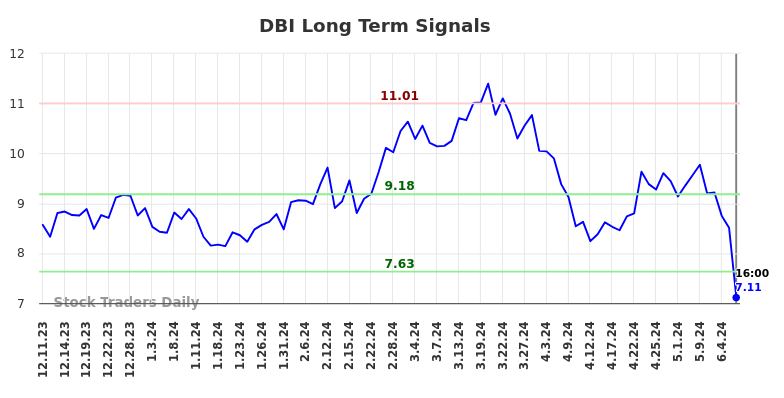 DBI Long Term Analysis for June 10 2024