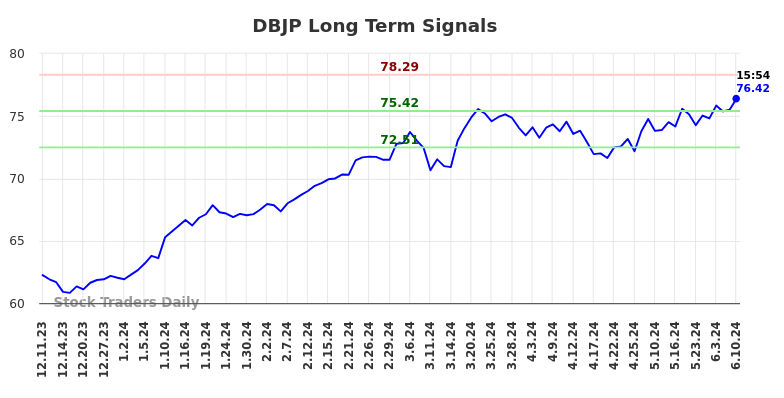 DBJP Long Term Analysis for June 10 2024
