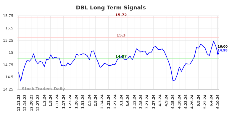DBL Long Term Analysis for June 10 2024