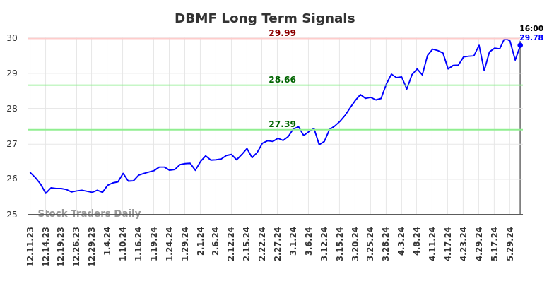 DBMF Long Term Analysis for June 10 2024