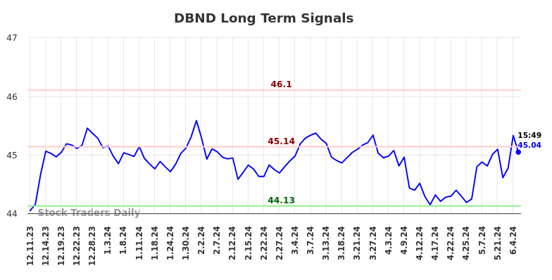 DBND Long Term Analysis for June 10 2024