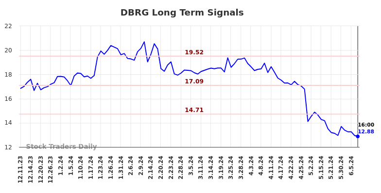 DBRG Long Term Analysis for June 10 2024