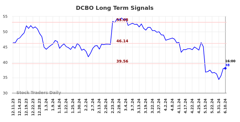 DCBO Long Term Analysis for June 10 2024