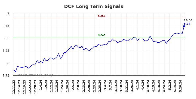 DCF Long Term Analysis for June 10 2024