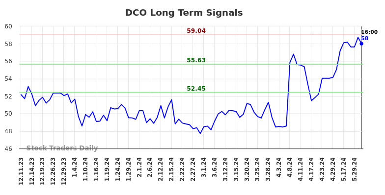 DCO Long Term Analysis for June 10 2024