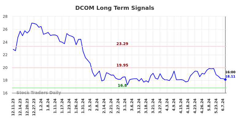 DCOM Long Term Analysis for June 10 2024