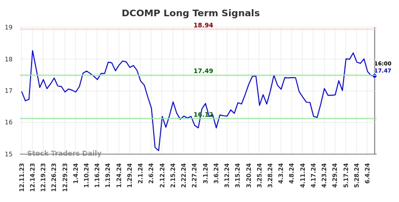 DCOMP Long Term Analysis for June 10 2024