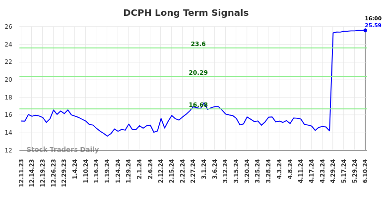DCPH Long Term Analysis for June 10 2024 DCPH Long Term Analysis for June 10 2024