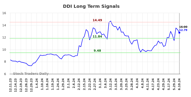 DDI Long Term Analysis for June 10 2024