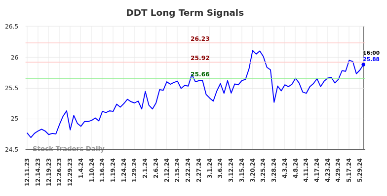 DDT Long Term Analysis for June 10 2024