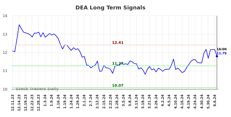 DEA Long Term Analysis for June 10 2024