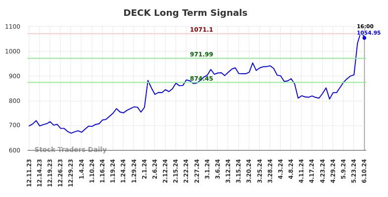 DECK Long Term Analysis for June 10 2024