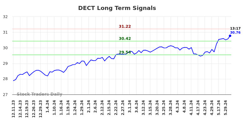 DECT Long Term Analysis for June 10 2024