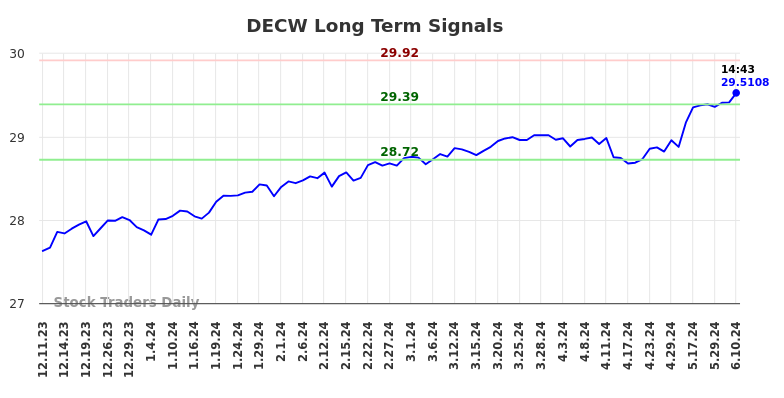 DECW Long Term Analysis for June 10 2024