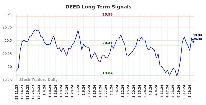 DEED Long Term Analysis for June 10 2024