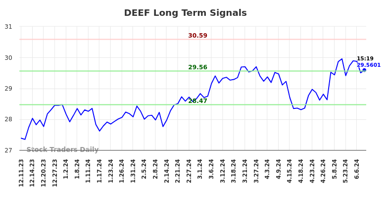 DEEF Long Term Analysis for June 10 2024
