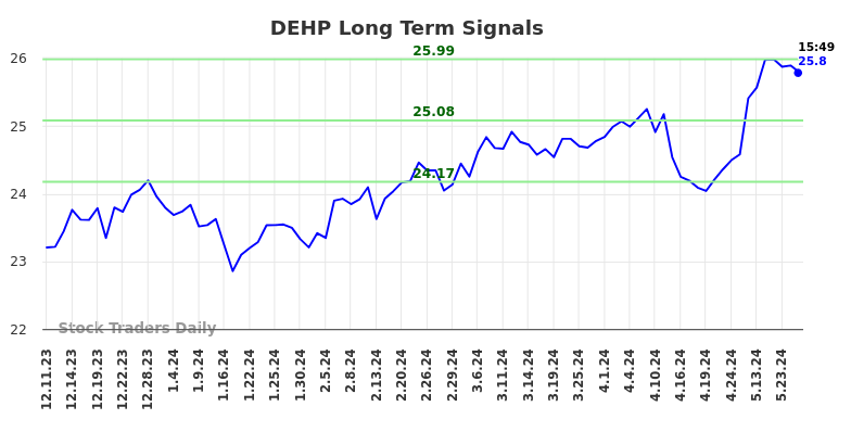 DEHP Long Term Analysis for June 10 2024