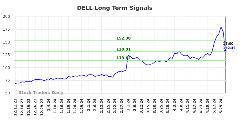 DELL Long Term Analysis for June 10 2024