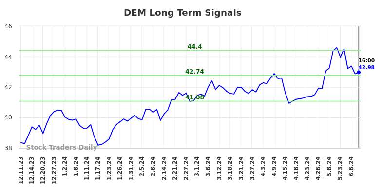 DEM Long Term Analysis for June 10 2024