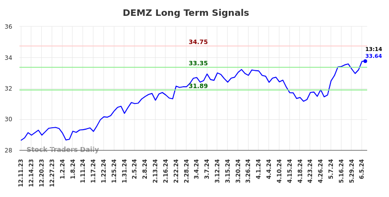 DEMZ Long Term Analysis for June 10 2024