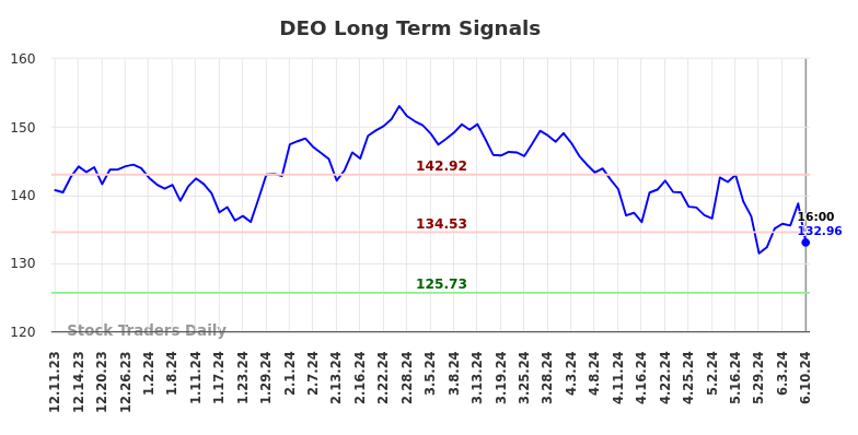 DEO Long Term Analysis for June 10 2024