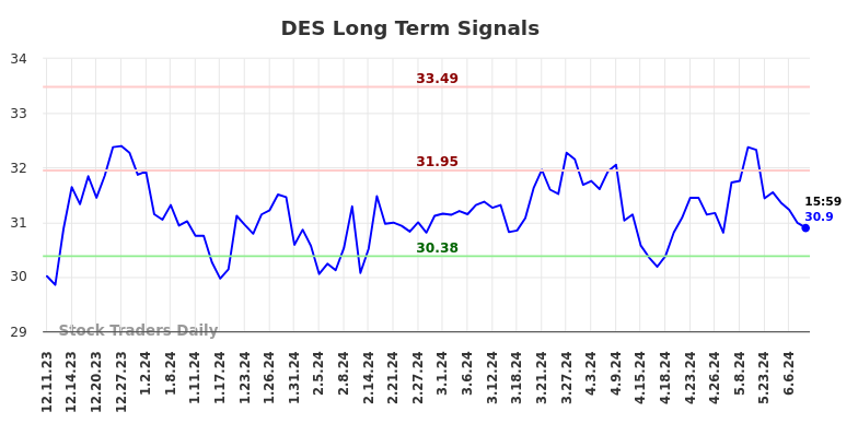 DES Long Term Analysis for June 10 2024