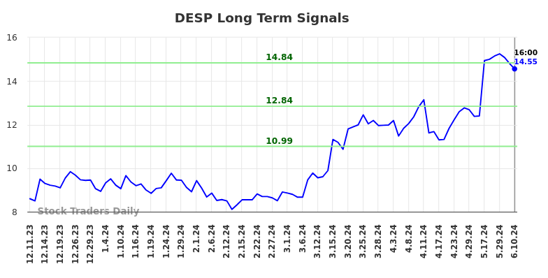 DESP Long Term Analysis for June 10 2024