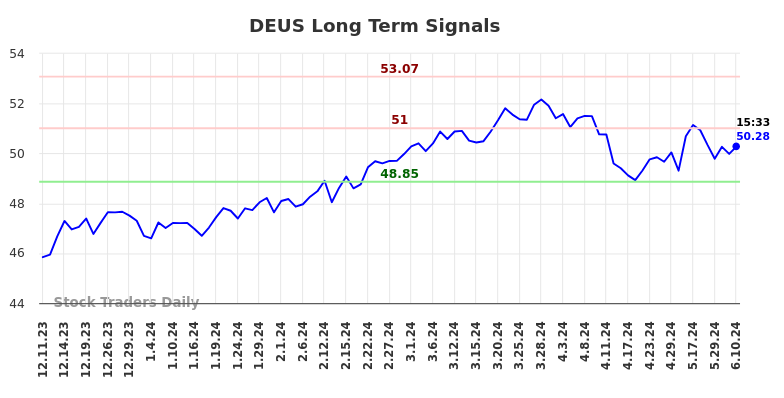 DEUS Long Term Analysis for June 10 2024
