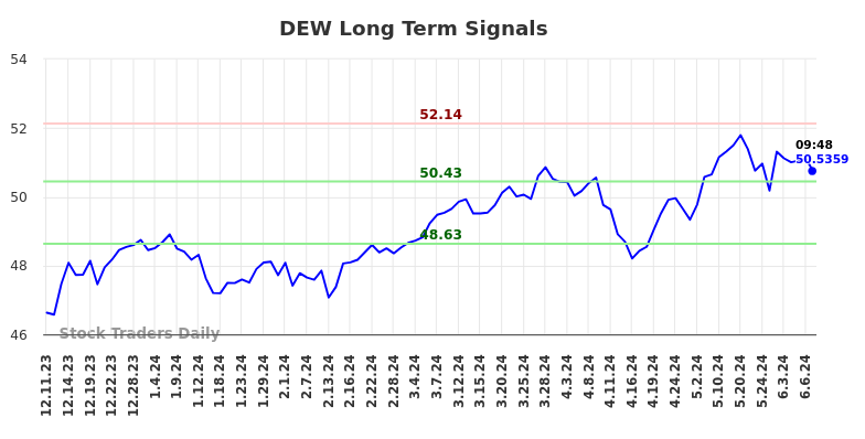 DEW Long Term Analysis for June 10 2024