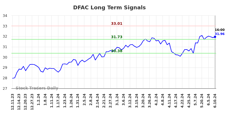 DFAC Long Term Analysis for June 10 2024