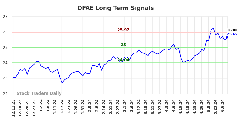 DFAE Long Term Analysis for June 10 2024