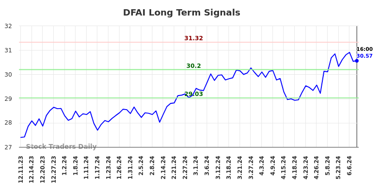 DFAI Long Term Analysis for June 10 2024