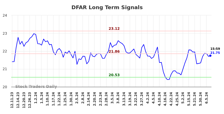 DFAR Long Term Analysis for June 10 2024