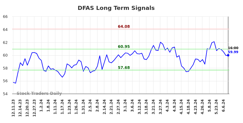 DFAS Long Term Analysis for June 10 2024