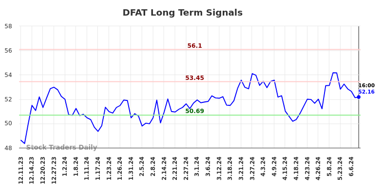 DFAT Long Term Analysis for June 10 2024