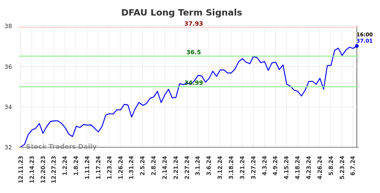DFAU Long Term Analysis for June 10 2024